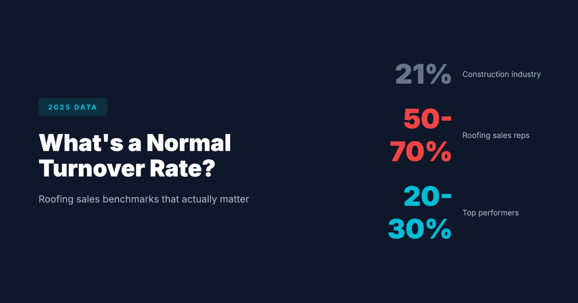 What's a Normal Roofing Sales Turnover Rate? (2025 Benchmarks + How to Improve)